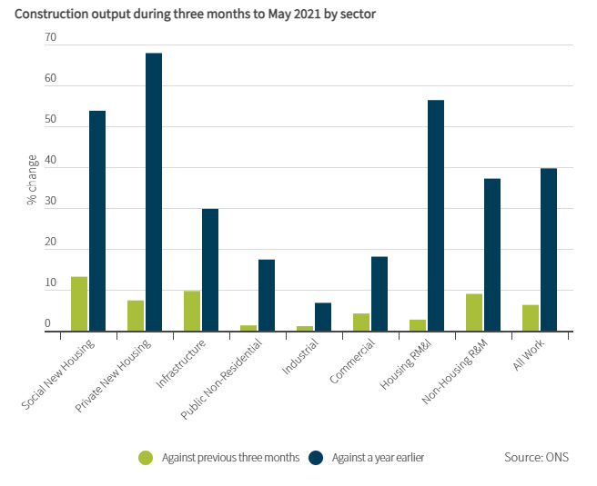 Construction output during three months to May 2021 by sector